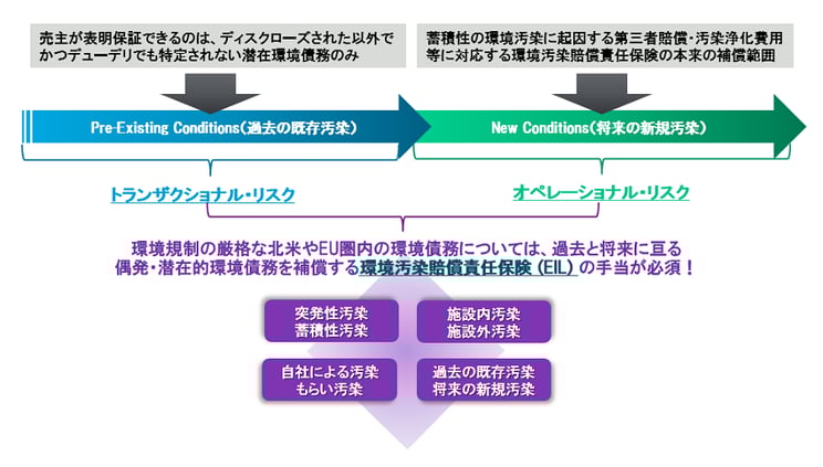通常の環境汚染賠償責任保険ではカバーされない過去の既存汚染や蓄積性汚染・施設外汚染等の売手レガシー環境債務のリスクヘッジの重要性を図示しています。