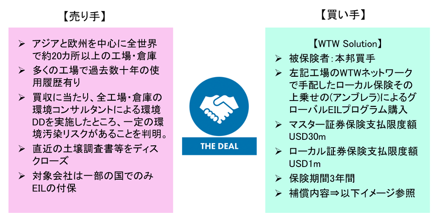 潜在的環境債務によりディールが停滞したグローバル展開する環境負荷の高い事業をM＆Aの際のグローバルEIL保険プログラム例を売手と買手それぞれの視点から図示しています。