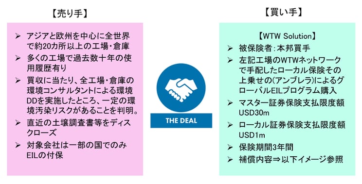 潜在的環境債務によりディールが停滞したグローバル展開する環境負荷の高い事業をM＆Aの際のグローバルEIL保険プログラム例を売手と買手それぞれの視点から図示しています。