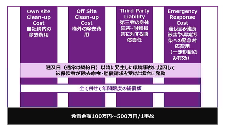 前記グローバルEIL保険プログラムの補償オプションの構成のイメージ図です。