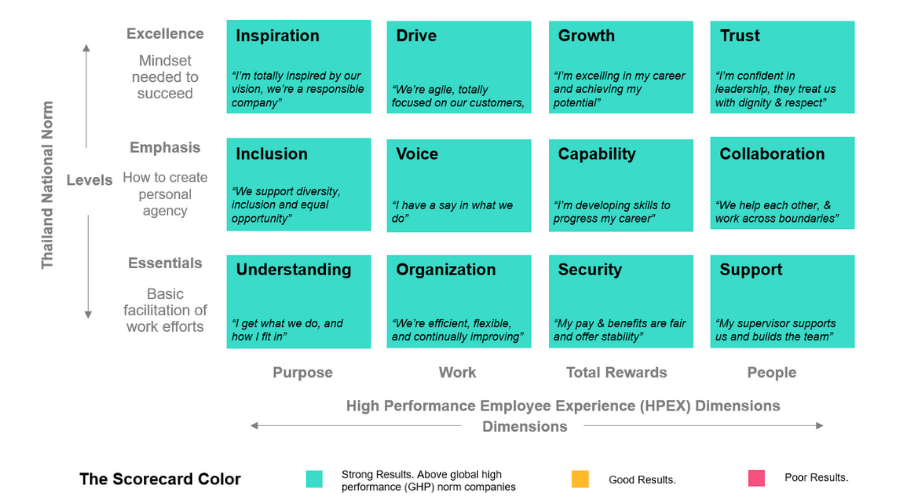 Thai Wah's High Performance Employee Experience Scorecard.