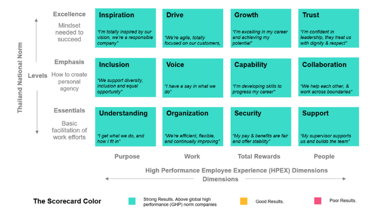 Thai Wah's High Performance Employee Experience Scorecard.