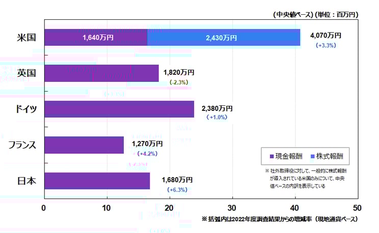 米国-4,070万円、英国-1,820万円、ドイツ-2,380万円、フランス-1,270万円、日本-1,680万円