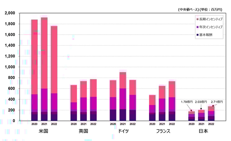 米国・ドイツは報酬減（現地通貨ベース）。年次インセンティブの減少が大きく影響。