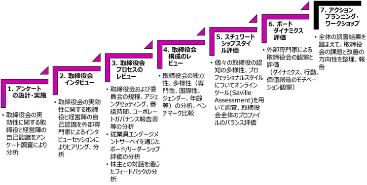 WTWの取締役会実効性評価 - description below