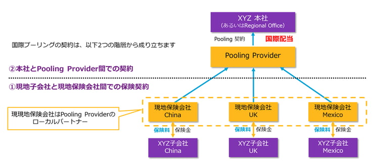国際プーリングは、2つのレイヤーの契約から成り立っています。1つは、現地子会社と現地保険会社間での保険契約です。もう1つは、日本本社とPooling Provider間で締結するPoolingの契約です。- description below