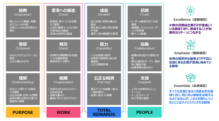 PURPOSEには鼓舞、受容、理解。PEOPLEには変革への推進、発言、組織。WORKには成長、能力、公正な報酬。TOTAL REWARDSには信頼、協働、支援の、各3項目、計12項目があります。