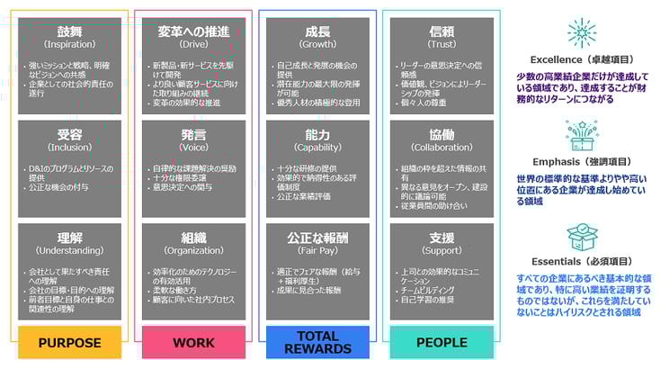 PURPOSEには鼓舞、受容、理解。PEOPLEには変革への推進、発言、組織。WORKには成長、能力、公正な報酬。TOTAL REWARDSには信頼、協働、支援の、各3項目、計12項目があります。