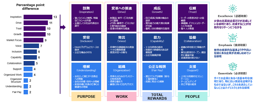 必須項目は理解、組織、公正な報酬、支援。強調項目は受容、発言、能力、協働。卓越項目は鼓舞、変革への推進、成長、信頼です。