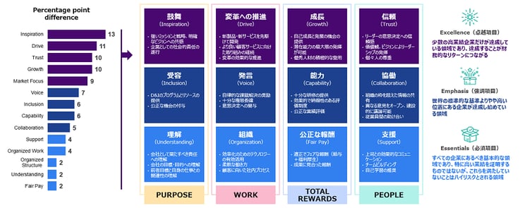 必須項目は理解、組織、公正な報酬、支援。強調項目は受容、発言、能力、協働。卓越項目は鼓舞、変革への推進、成長、信頼です。