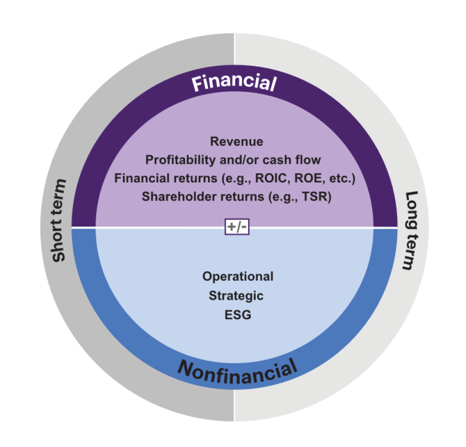Conceptual image of the performance measurement framework, reflecting financial and nonfinancial factors as well as short- and long-term factors.