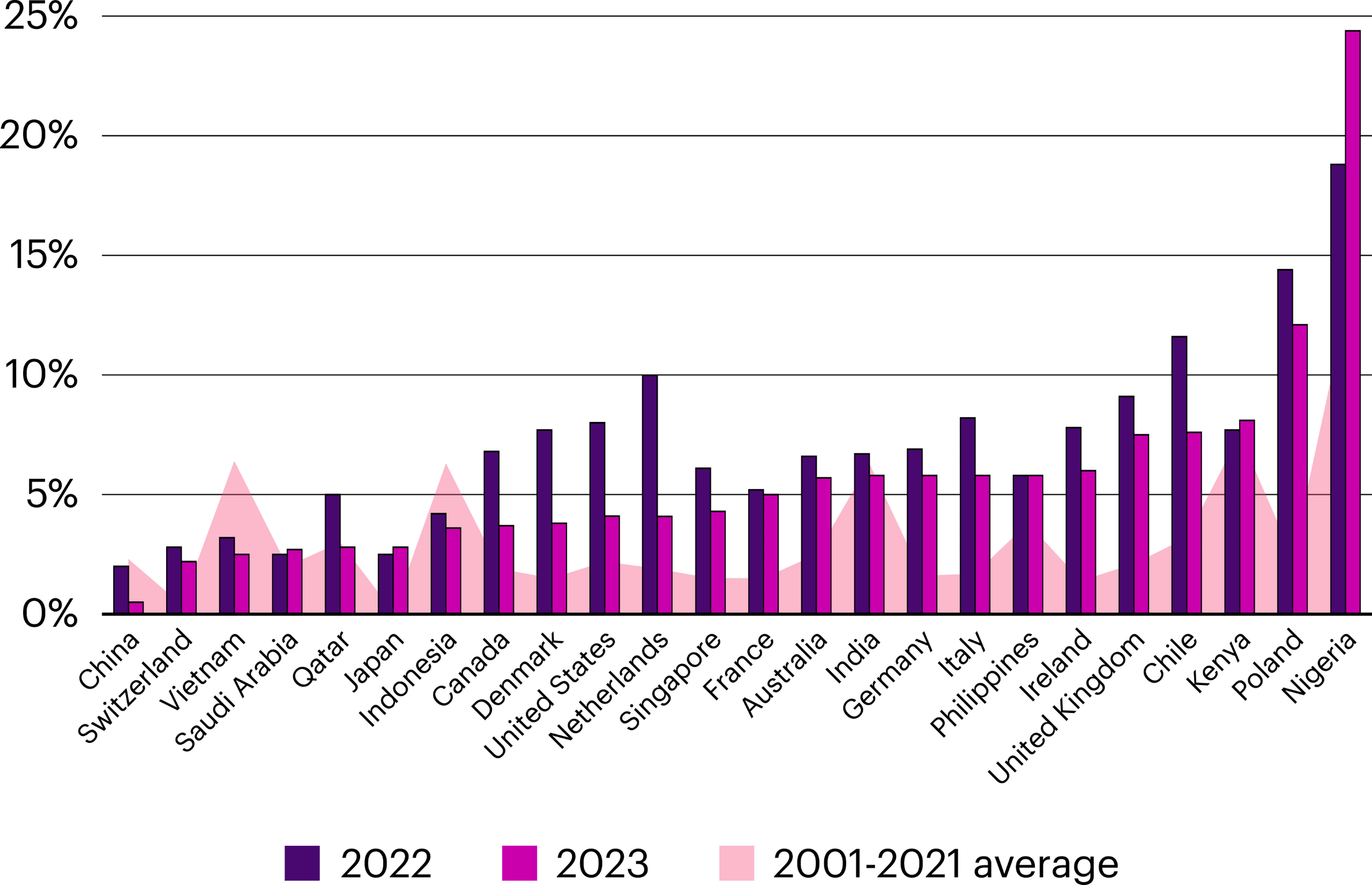 Bar chart of average consumer prices