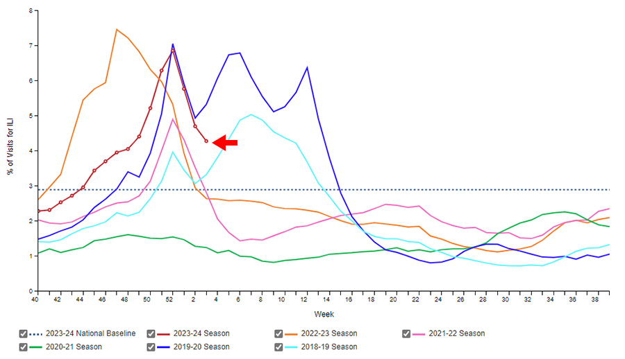 Percentage of Outpatient Visits for Respitory Illness Reported by The U.S> Outpatient Influenza-like Illness Surveilance Network (ILINet)