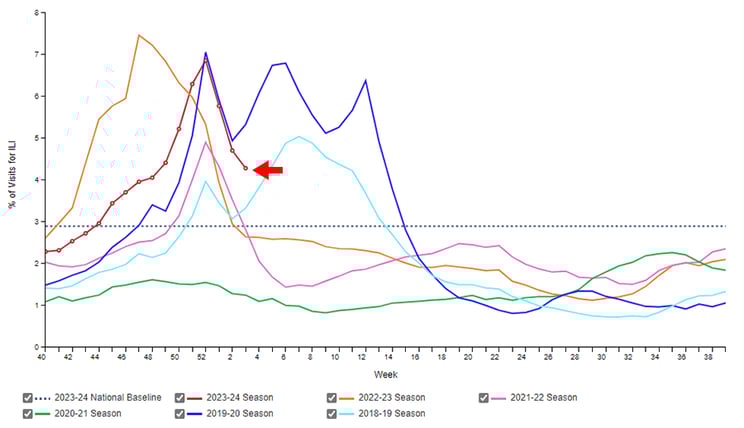 Percentage of Outpatient Visits for Respitory Illness Reported by The U.S> Outpatient Influenza-like Illness Surveilance Network (ILINet)