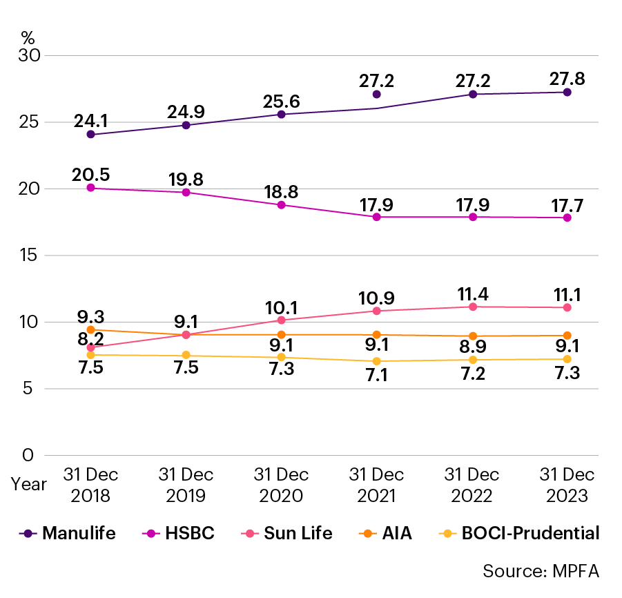 Hong Kong Top 5 MPF Providers Market Share Trend as as at 31 December 2023