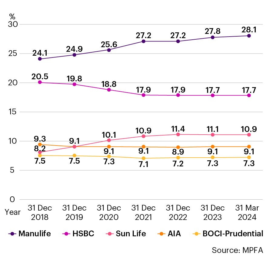Hong Kong Top 5 MPF Providers Market Share Trend as as at 31 March 2024