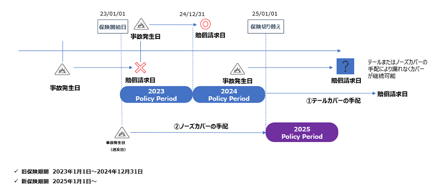GP保険への移行が合意に至った場合、漏れが発生しないようシームレスな補償を確保する必要があります。その実現イメージを時系列でまとめた図です