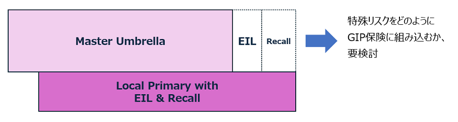 買収した企業のカバレッジを精査していくと、日本のアンブレラ/エクセスではカバーが困難なリスクが混在していることがあります。その場合、①ローカル保険にて特殊カバーは最大限手配し、ＰＬや施設賠の一般賠償リスクのみGIPで手当する②単独で特殊カバー（リコール保険、環境賠償責任保険