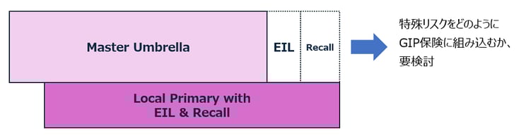 買収した企業のカバレッジを精査していくと、日本のアンブレラ/エクセスではカバーが困難なリスクが混在していることがあります。その場合、①ローカル保険にて特殊カバーは最大限手配し、ＰＬや施設賠の一般賠償リスクのみGIPで手当する②単独で特殊カバー（リコール保険、環境賠償責任保険
