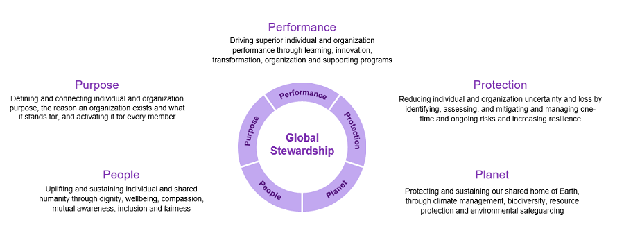 WTWでは、今日の取締役会が担うべき責務を5つの要素 (5P : Purpose, Planet, People, Performance, Protection)として標榜したWTW Global Stewardship Modelを提唱している。