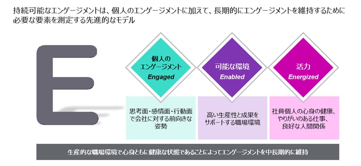 “個人のエンゲージメント”（Engagement）、“成果を実現できる環境”（Enablement）、“活力”（Energy）の３つが高い組織が、１年後、３年後の業績成長が高いことが実証されています。