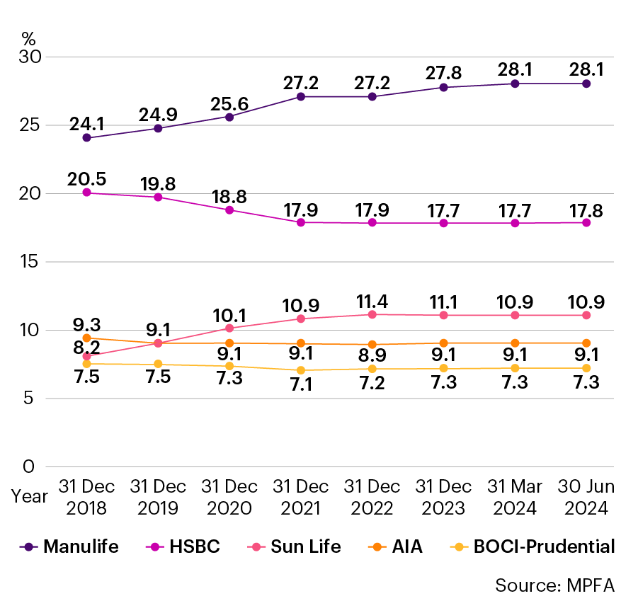 Hong Kong Top 5 MPF Providers Market Share Trend as as at 30 June 2024