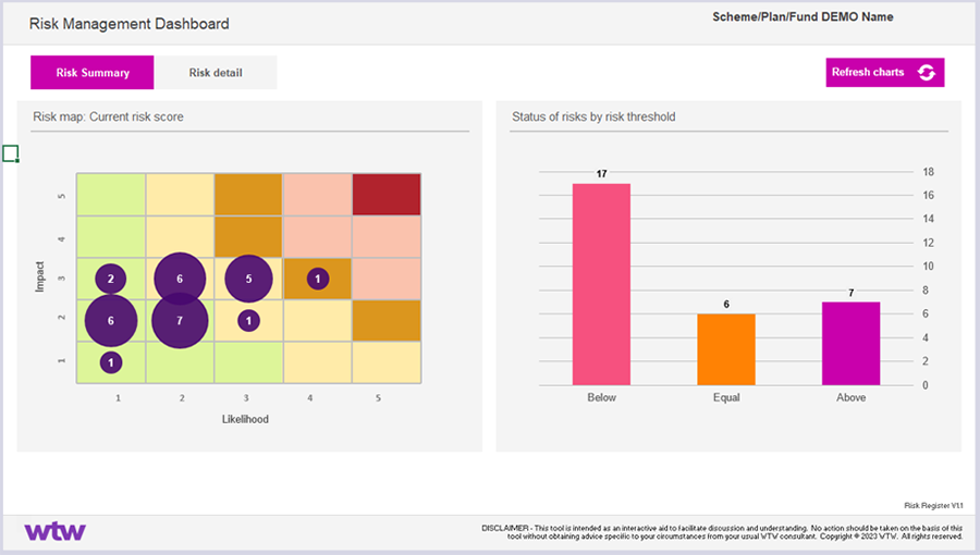 Screen shot of the Risk Management Dashboard which allows trustees to see key areas for action at a glance.