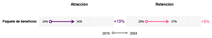 La valoración de los empleados sobre su programa de beneficios ha aumentado, un 10% a la hora de atraer el talento y un 9% a la hora de retenerlo.