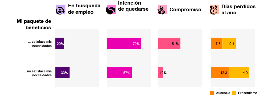 El programa de beneficios que satisface las necesidades de un empleado está estrechamente relacionado con que ese empleado no se encuentre en búsqueda de empleo, tenga una mayor intención de quedarse en la empresa, esté más comprometido y tenga una media de días perdidos al año inferior.
