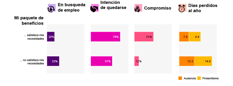 El programa de beneficios que satisface las necesidades de un empleado está estrechamente relacionado con que ese empleado no se encuentre en búsqueda de empleo, tenga una mayor intención de quedarse en la empresa, esté más comprometido y tenga una media de días perdidos al año inferior.