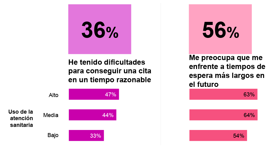 El acceso a la atención médica es una de las principales preocupaciones de los empleados