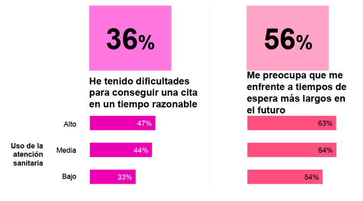 El acceso a la atención médica es una de las principales preocupaciones de los empleados