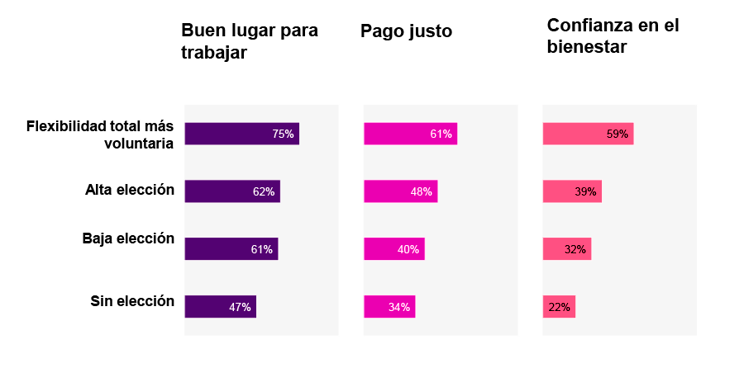 Una mayor flexibilidad en la elección de beneficios tiene un impacto positivo en la concepción del empleado