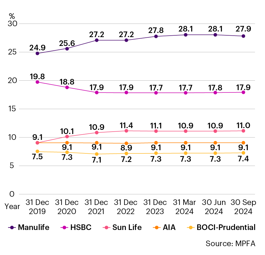 Hong Kong Top 5 MPF Providers Market Share Trend as as at 30 September 2024