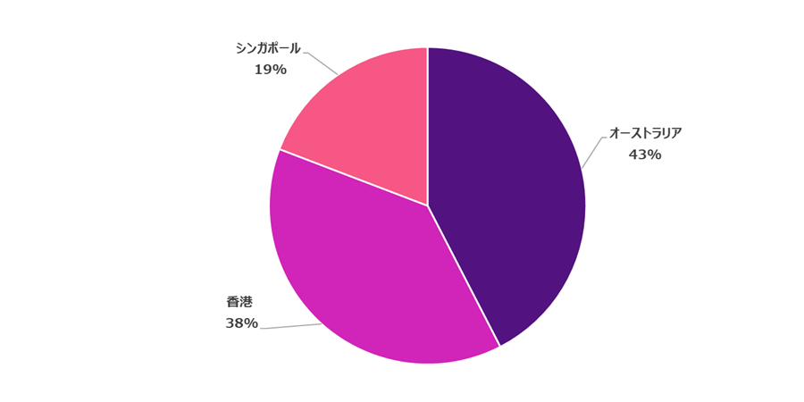 オーストラリア 43%、香港 38%、シンガポール19%