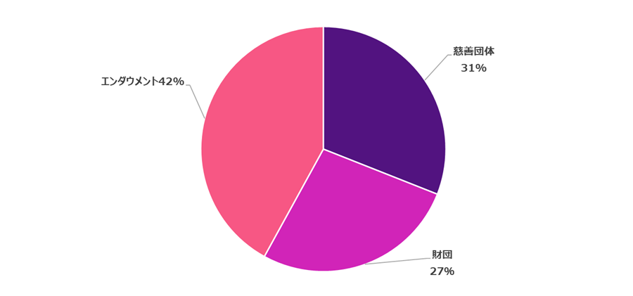 慈善団体 31%、財団 27%、エンダウメント 42%