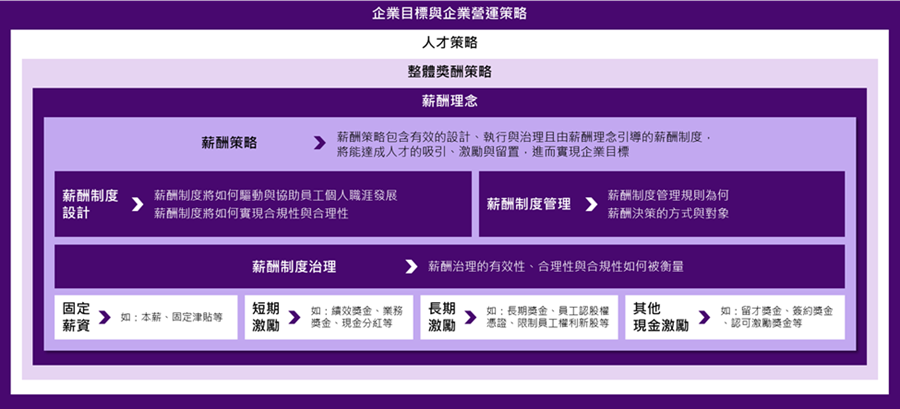 WTW整體獎酬策略與設計架構連結企業營運策略的人才策略與整體獎酬策略，承接企業薪酬理念的薪酬策略、制度與管理，透過多樣化的薪酬工具，以在未來人力市場勝出，有效解鎖薪動能