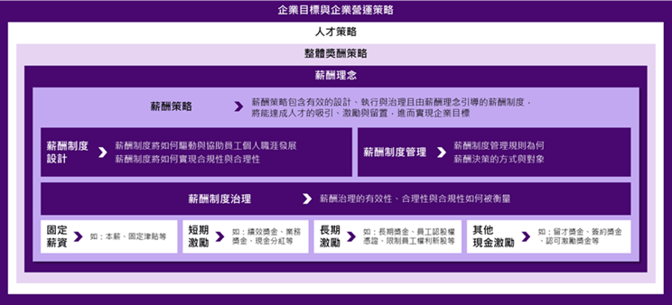 WTW整體獎酬策略與設計架構連結企業營運策略的人才策略與整體獎酬策略，承接企業薪酬理念的薪酬策略、制度與管理，透過多樣化的薪酬工具，以在未來人力市場勝出，有效解鎖薪動能