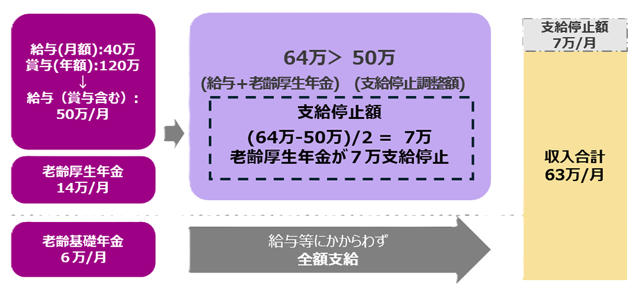 在職老齢年金制度の撤廃により、所得代替率は0.5%程度低下するとの試算ですが高齢者の労働供給の観点から成長率への寄与も期待されています。