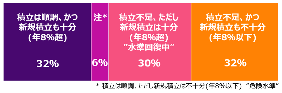 退職後に備えるための貯蓄は十分ではなかった、と考える人の割合は全体の69%