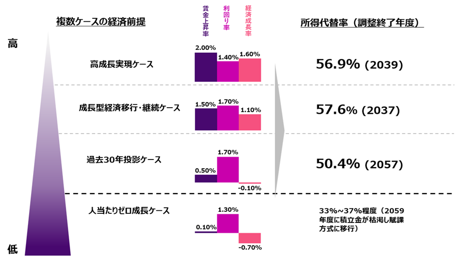 昨年の7月に発表された財政検証において示された、4つの経済前提(①高成長実現ケース②成長型経済移行・継続ケース③過去30年投影ケース④1人あたりゼロ成長ケース)に基づく試算を図示したものです。