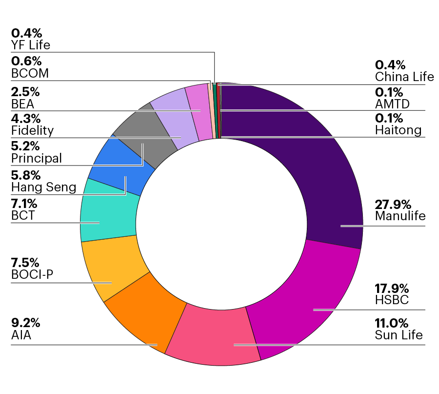 Hong Kong MPF Providers Market Share as at 31 December 2024