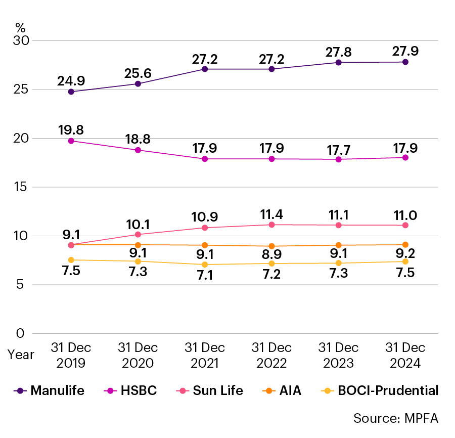 Hong Kong Top 5 MPF Providers Market Share Trend as at 31 December 2024