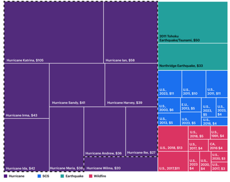 Graph of natural disasters between 1950 and 2024 showing the 2024 US$ cost in billions adjusted for inflation.