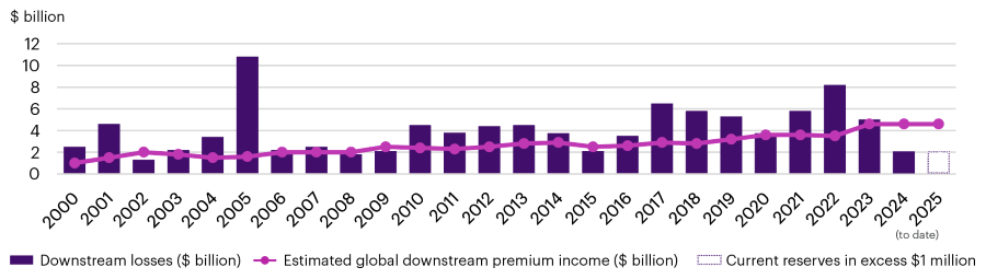 Figure shows WELD downstream losses between 2000 - 2025 (excess of US 1m) versus estimated global downstream premium income (US $).