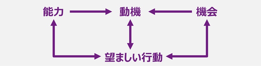 COM-Bモデルとは、望ましい行動（Behavior）を起すためには、個人がそれを行うための能力（Capability）、機会（Opportunity）、動機（Motivation）が備わっていなければならないという理論である。