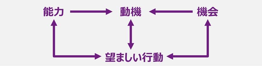 COM-Bモデルとは、望ましい行動(Behavior)を起すためには、個人がそれを行うための能力(Capability)、機会(Opportunity)、動機(Motivation)が備わっていなければならないという理論である。