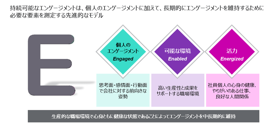“個人のエンゲージメント”(Engagement)、“成果を実現できる環境”(Enablement)、“活力”(Energy)の3つが高い組織が、1年後、3年後の業績成長が高いことが実証されている。