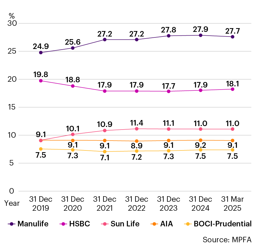 Hong Kong Top 5 MPF Providers Market Share Trend as at 31 March 2025 