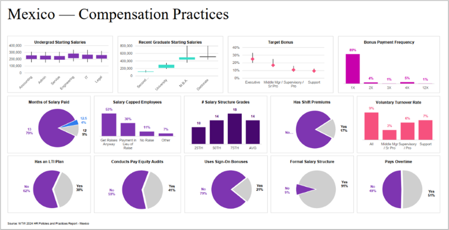 Dashboard view of different compensation practices, including undergraduate starting salaries, recent graduate starting salaries, target bonus, bonus payout frequency, months of salary paid, , number of salary structure grades and so on.
